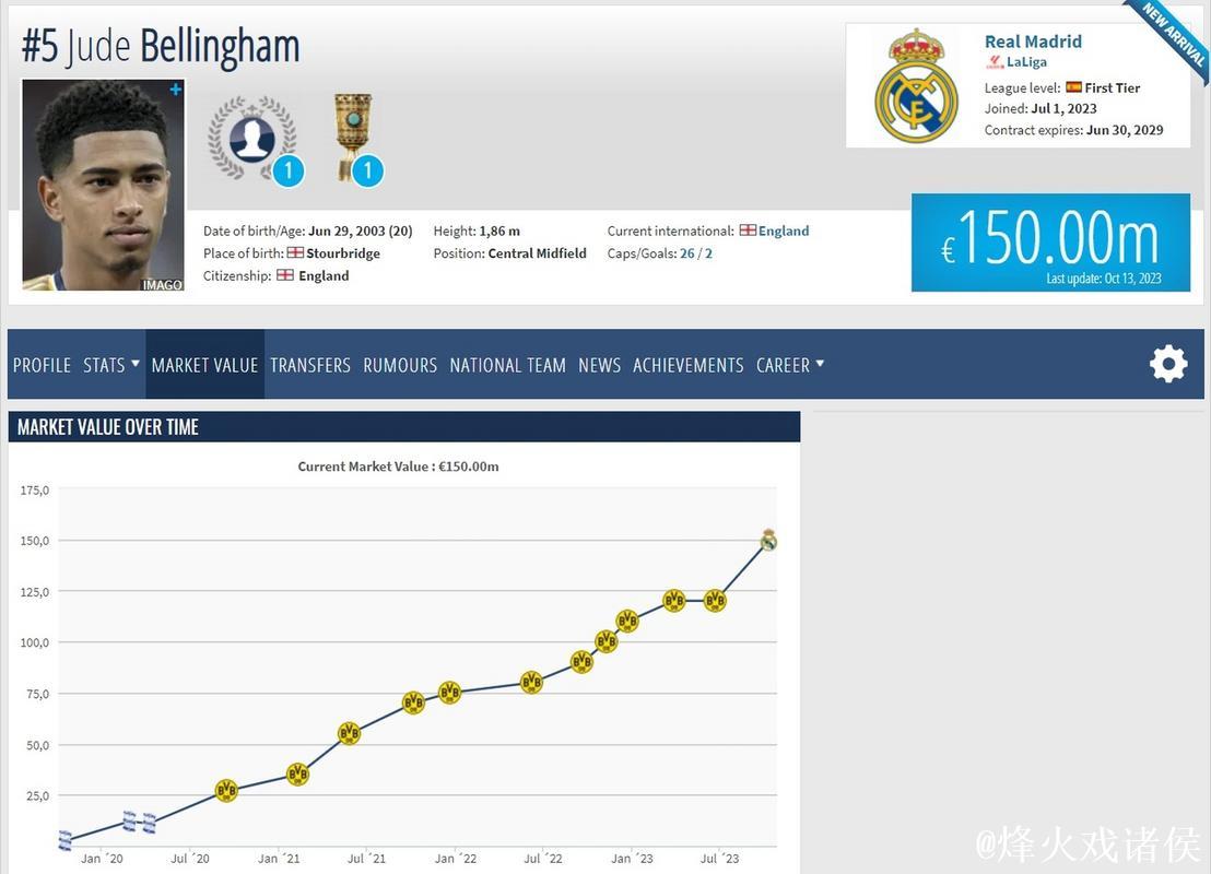 贝林厄姆身价跌至1.6亿欧,德转协调员解析原因 贝林厄姆身价跌至1.6亿欧,德转协调员解析原因